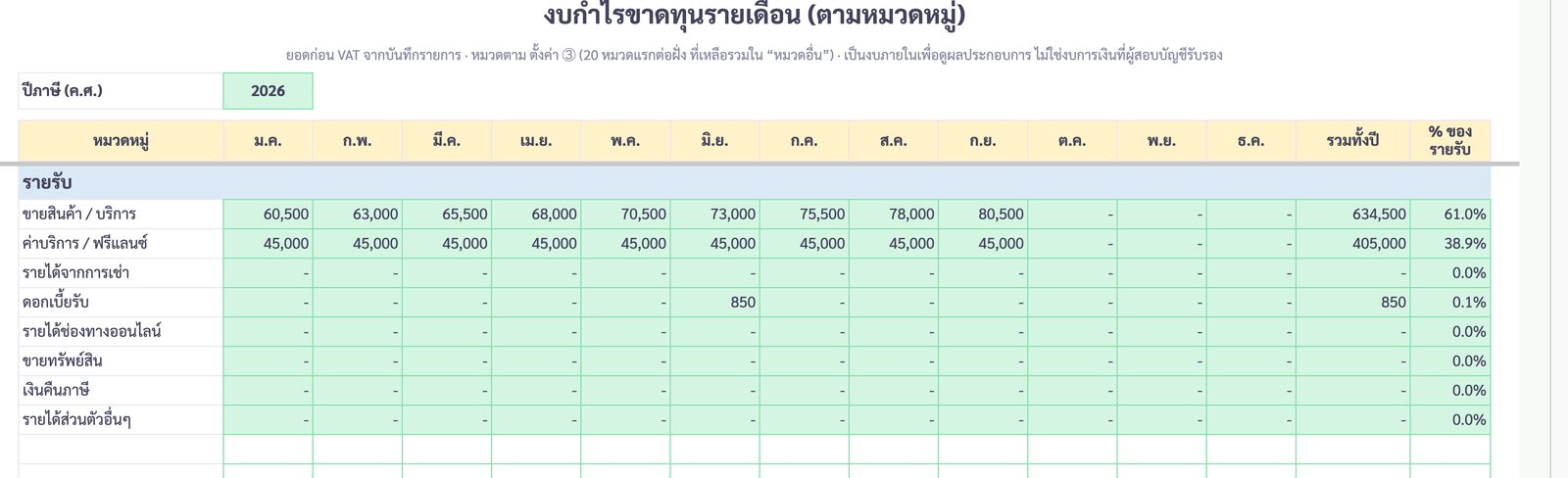 แท็บงบกำไรขาดทุนรายเดือนตามหมวดหมู่ 12 เดือน