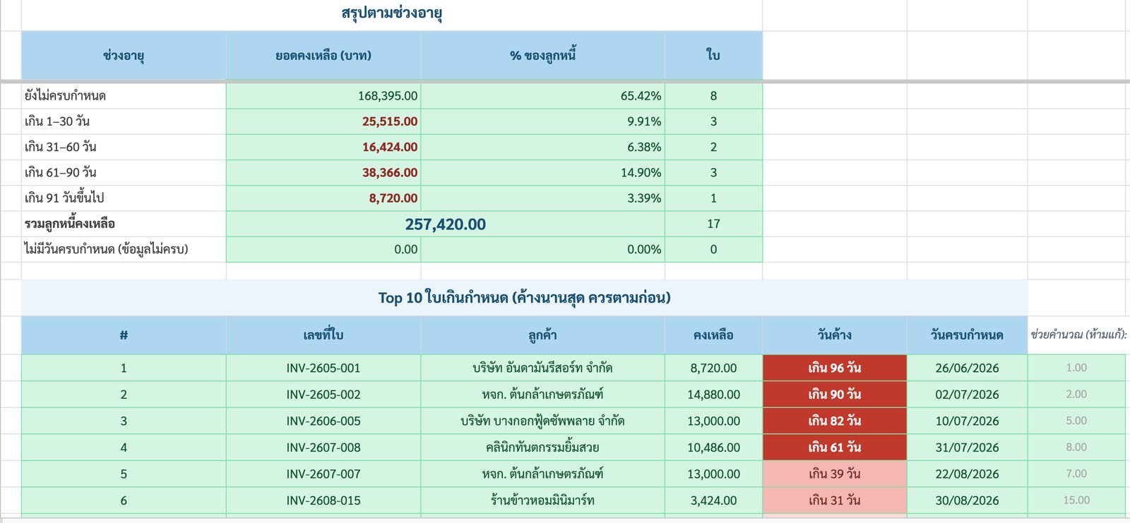 แท็บ Aging แบ่งยอดค้าง 5 ช่วงอายุ และตาราง Top 10 ใบเกินกำหนด