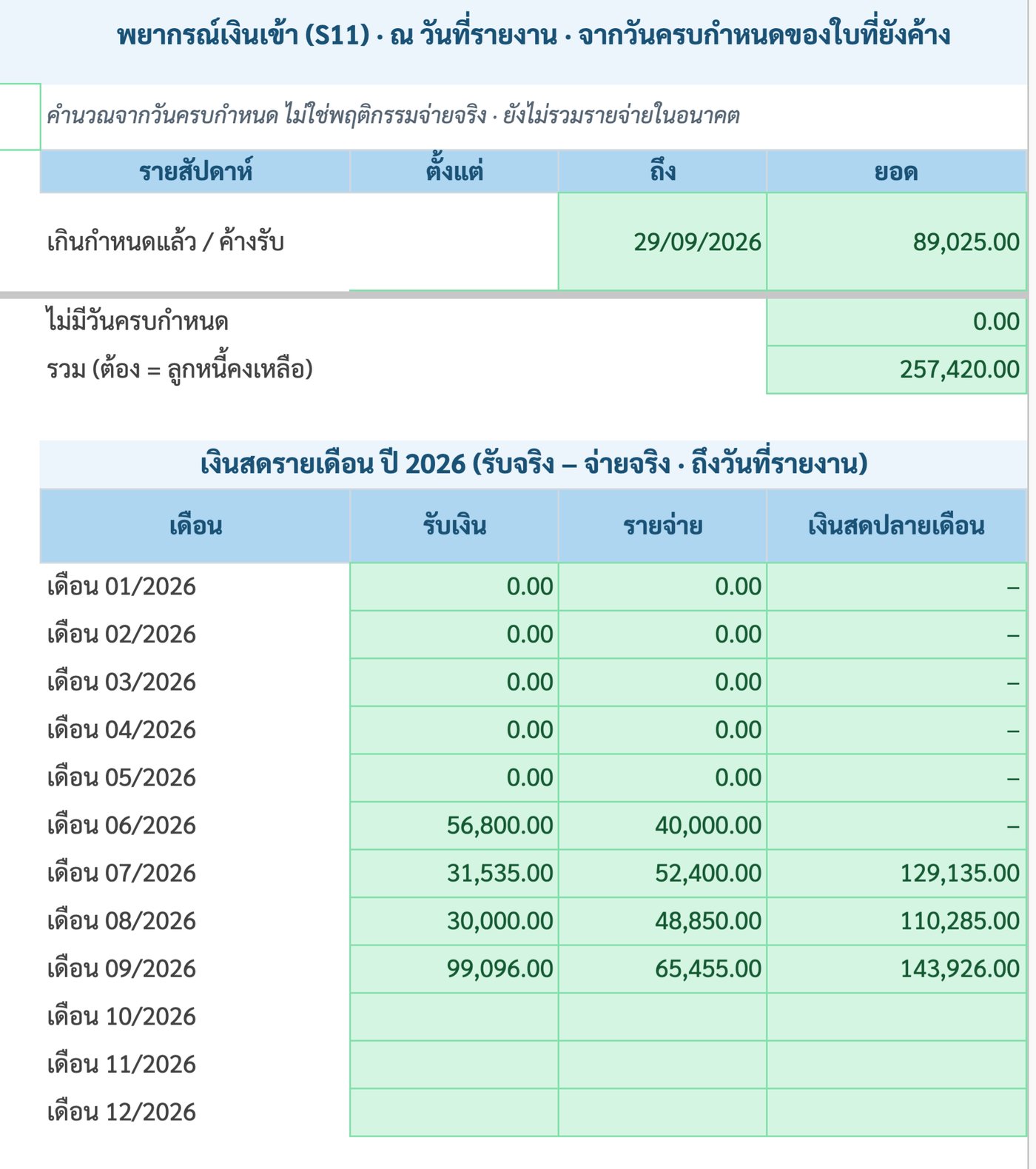 ตารางพยากรณ์เงินเข้า และเงินสดรายเดือน รับเงิน รายจ่าย เงินสดปลายเดือน