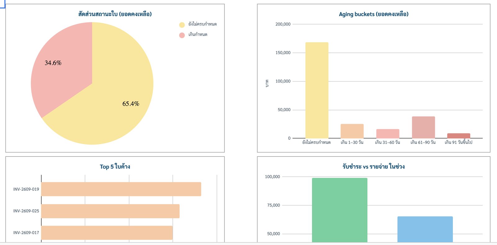 กราฟใน Dashboard: สัดส่วนสถานะใบ Aging buckets Top 5 ใบค้าง และรับชำระเทียบรายจ่าย