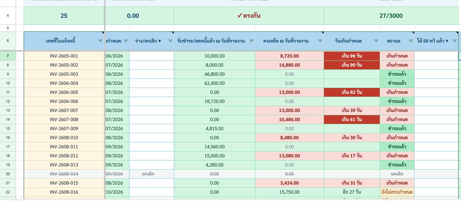 แท็บลูกหนี้ แสดงยอดรับชำระ คงเหลือ วันเกินกำหนด และสถานะของแต่ละใบแจ้งหนี้