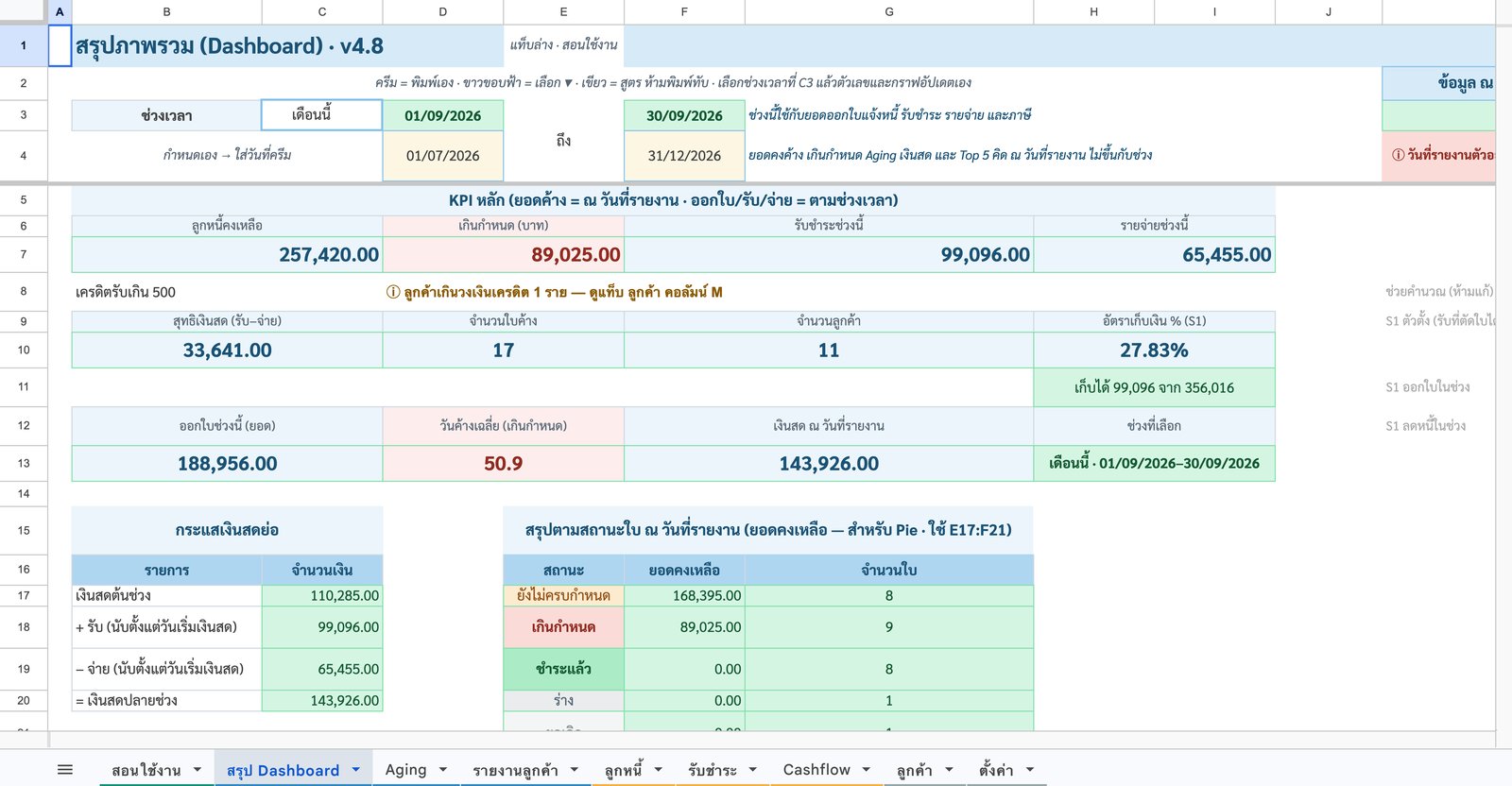 Dashboard — ยอดค้าง เกินกำหนด เงินสด — ภาพหน้าจอจริงจากระบบลูกหนี้และกระแสเงินสด