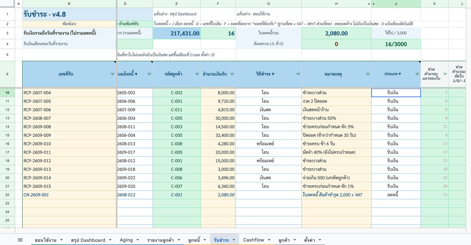 รับชำระ — บางส่วน เครดิต ใบลดหนี้ — ภาพหน้าจอจริงจากระบบลูกหนี้และกระแสเงินสด