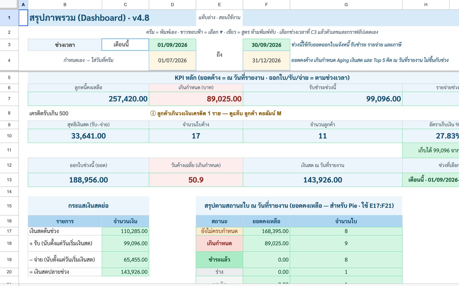 Dashboard ระบบลูกหนี้และกระแสเงินสด v4.8 แสดงยอดค้าง เกินกำหนด และเงินสด