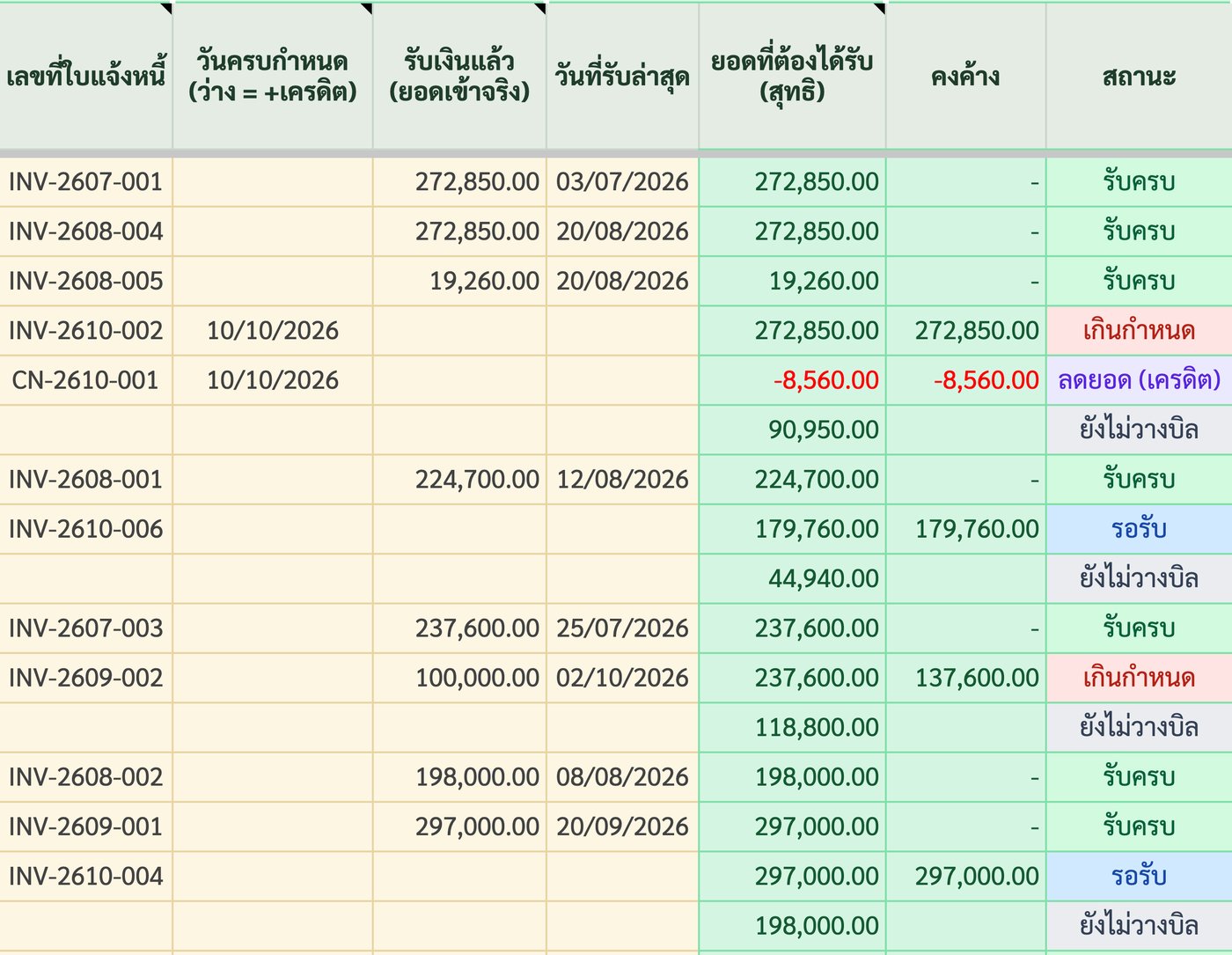แท็บงวดเงิน แสดงเลขที่ใบแจ้งหนี้ วันครบกำหนด เงินที่ได้รับ ยอดที่ต้องได้รับ คงค้าง และสถานะ รับครบ รอรับ เกินกำหนด ยังไม่วางบิล