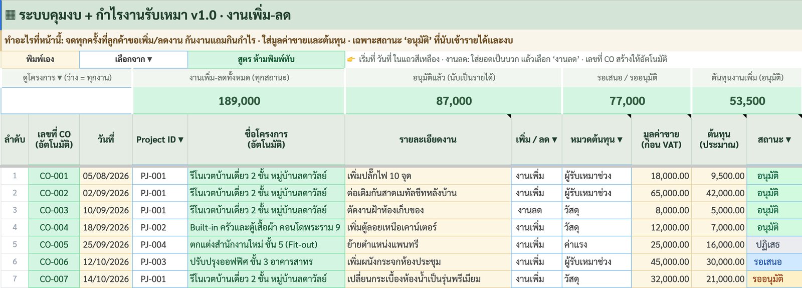 แท็บงานเพิ่ม-ลด แสดงเลขที่ CO มูลค่าขาย ต้นทุน และสถานะอนุมัติ รอเสนอ รออนุมัติ ปฏิเสธ