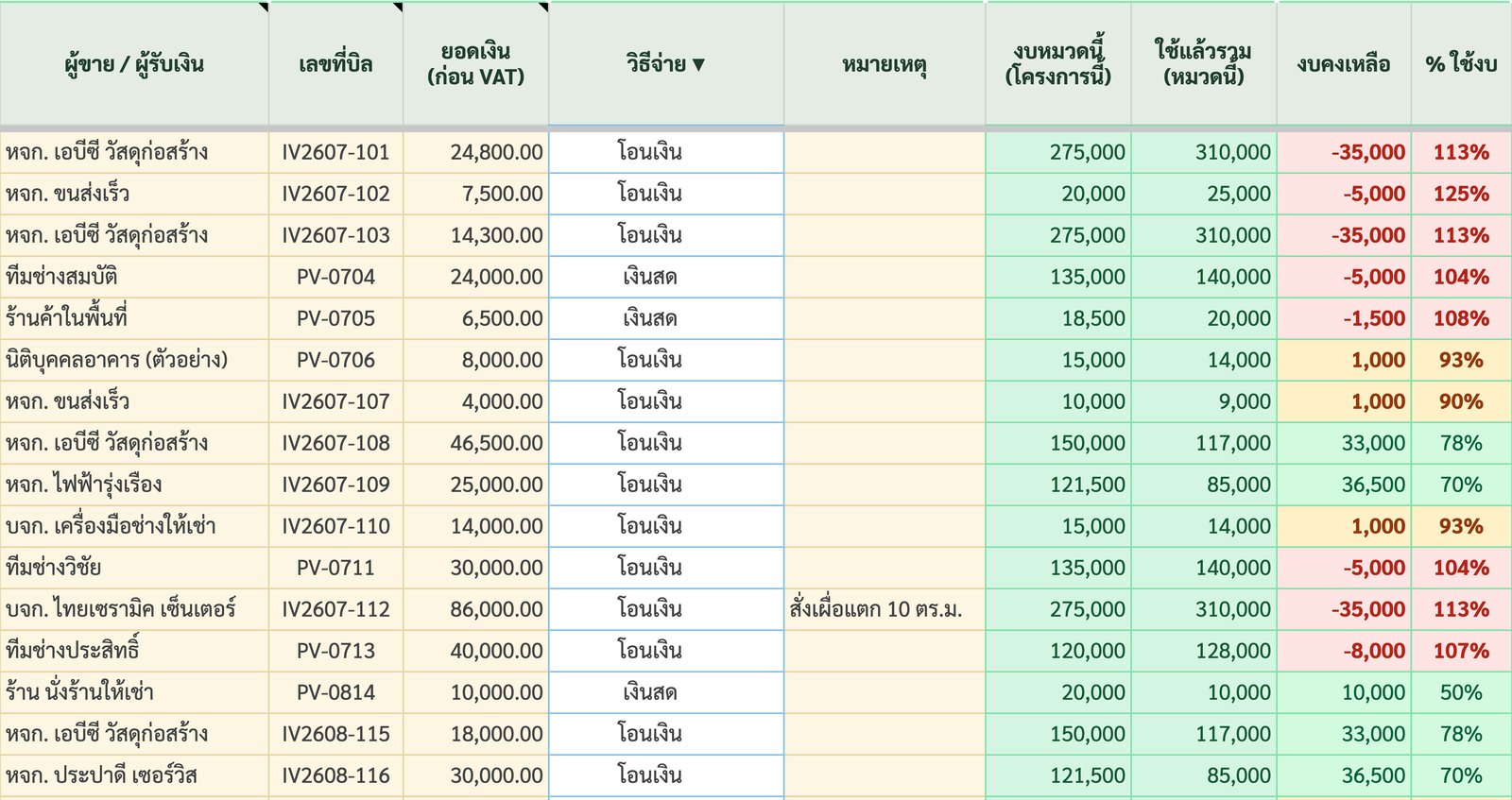แท็บต้นทุนจริง แสดงผู้ขาย เลขที่บิล ยอดเงิน งบหมวดนี้ ใช้แล้วรวม งบคงเหลือ และ % ใช้งบเป็นสีเขียว ส้ม แดง