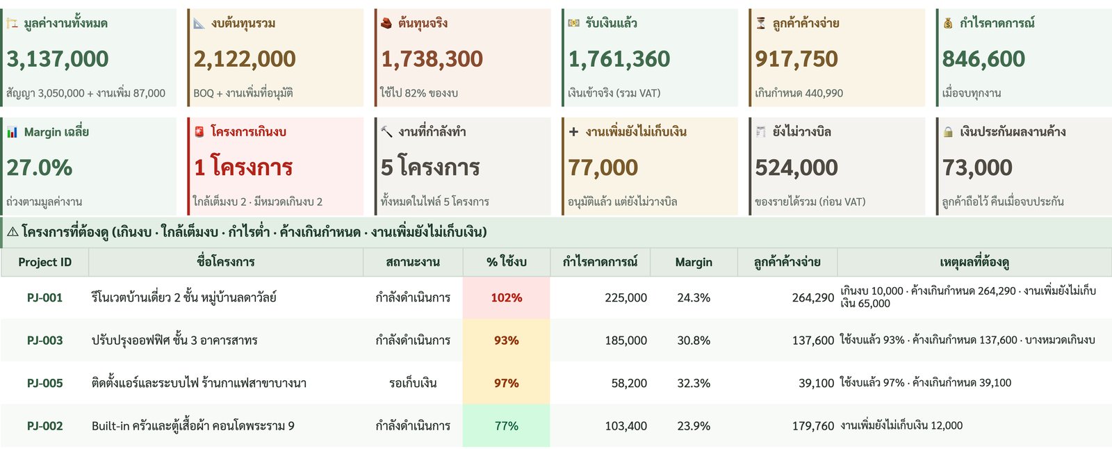 Dashboard การ์ด 12 ใบ และตาราง โครงการที่ต้องดู เรียงตามความด่วน พร้อม % ใช้งบ กำไรคาดการณ์ ลูกค้าค้างจ่าย และเหตุผล