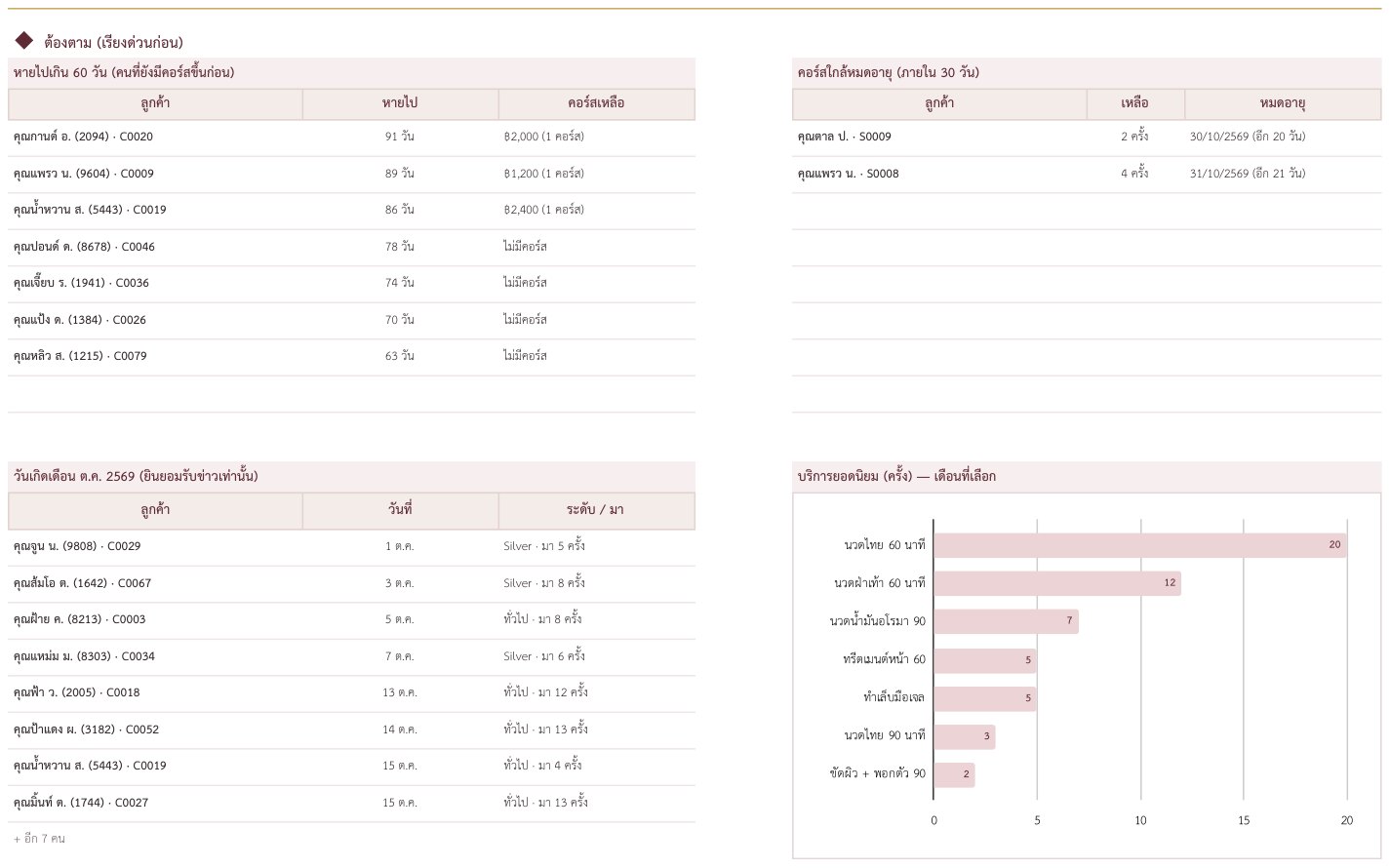 Dashboard รายการต้องตาม หายไปเกิน 60 วัน คอร์สใกล้หมดอายุ วันเกิดเดือนนี้ และกราฟบริการยอดนิยม