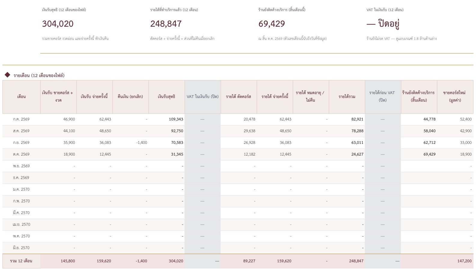 แท็บรายได้ ตาราง 12 เดือน เงินรับสุทธิ รายได้ตัดคอร์ส รายได้จ่ายครั้งนี้ และยังติดค้างบริการสิ้นเดือน