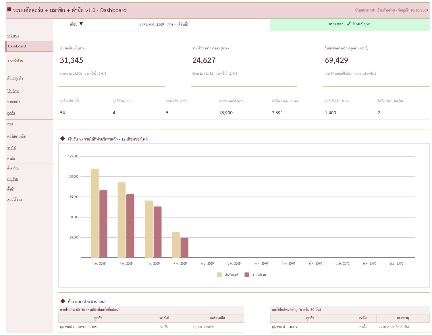 Dashboard — 3 ตัวเลขหลัก + กราฟ 12 เดือน — ภาพหน้าจอจริงจากระบบตัดคอร์ส + สมาชิก + ค่ามือ ร้านเสริมสวย สปา นวด ทำเล็บ