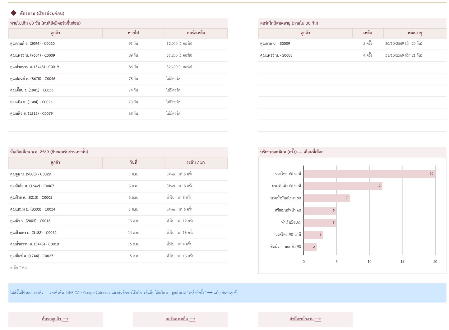 Dashboard — ต้องตาม + บริการยอดนิยม — ภาพหน้าจอจริงจากระบบตัดคอร์ส + สมาชิก + ค่ามือ ร้านเสริมสวย สปา นวด ทำเล็บ