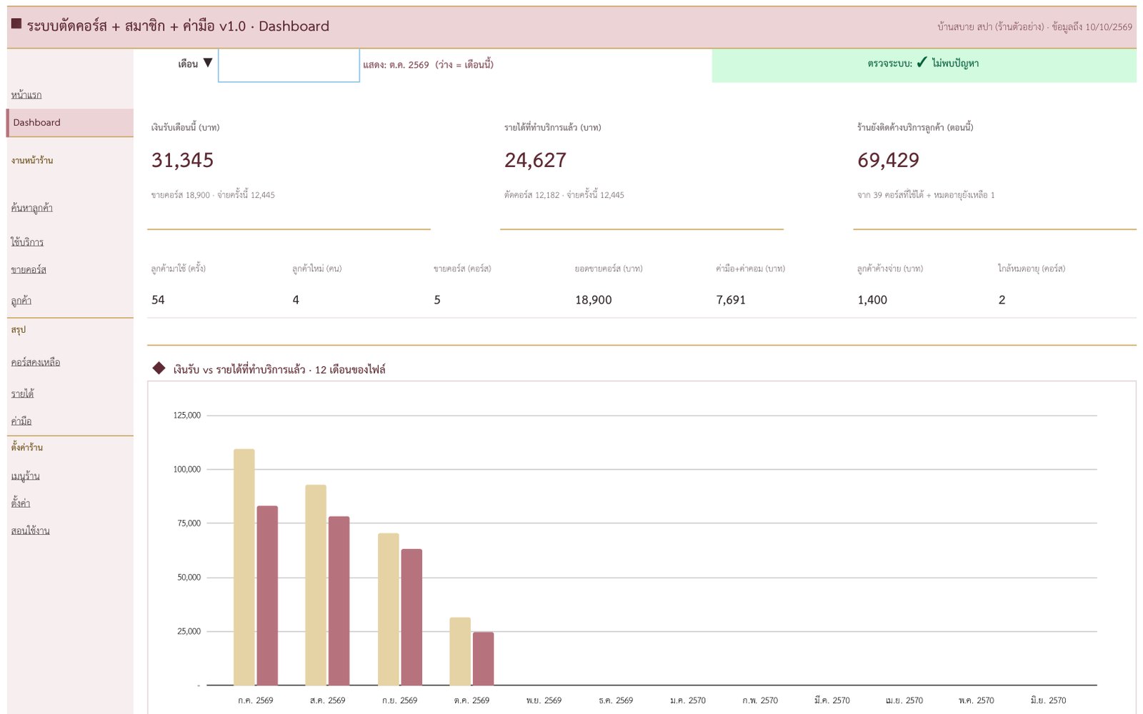 Dashboard ระบบตัดคอร์ส v1.0 แสดงเงินรับเดือนนี้ รายได้ที่ทำบริการแล้ว และยอดที่ยังติดค้างบริการลูกค้า