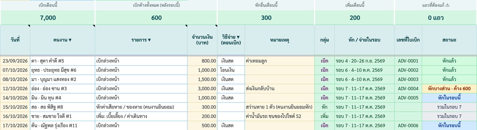 แท็บเบิก-หัก รายการเบิกล่วงหน้า หักค่าเสียหาย และเงินเพิ่ม พร้อมรอบที่หัก เลขที่ใบเบิก ADV-0001 ถึง ADV-0006 และสถานะ หักแล้ว หักบางส่วน ค้าง 600 หักในรอบนี้