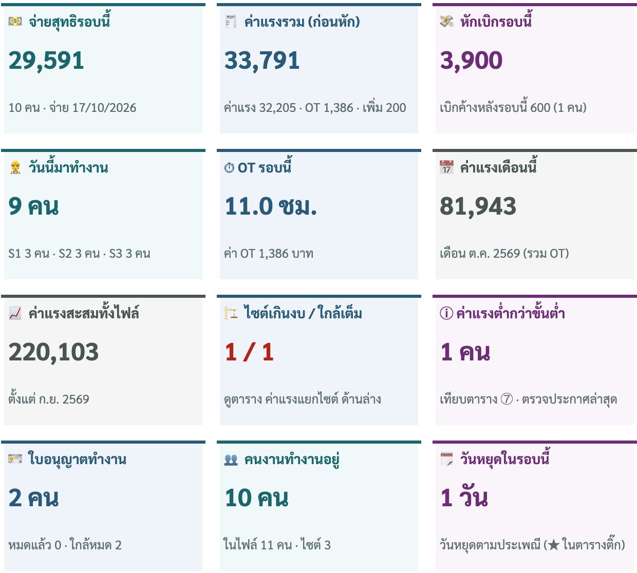 Dashboard การ์ด 12 ใบ รอบ 7: จ่ายสุทธิ 29,591 · ค่าแรงรวม 33,791 · หักเบิก 3,900 · วันนี้มาทำงาน 9 คน · OT 11 ชม. · ค่าแรงเดือนนี้ 81,943 · ไซต์เกินงบ 1 · ต่ำกว่าขั้นต่ำ 1 คน · ใบอนุญาตใกล้หมด 2 คน