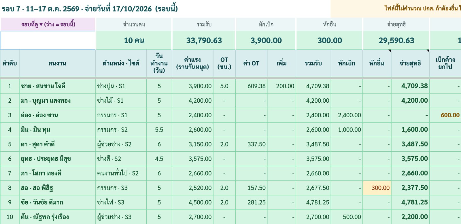แท็บสรุปจ่าย รอบ 7 11–17 ต.ค. 2569 10 คน รวมรับ 33,790.63 หักเบิก 3,900 จ่ายสุทธิ 29,590.63 ชาย 4,709.38 อ่อง หักเบิก 2,400 เบิกค้างยกไป 600