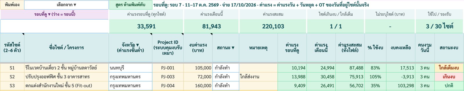 แท็บไซต์งาน S1 S2 S3 จังหวัด Project ID งบค่าแรง ค่าแรงรอบที่ดู เดือนนี้ สะสม เปอร์เซ็นต์ใช้งบ 83% 105% 35% งบคงเหลือ คนงานวันนี้ และสถานะงบ ใกล้เต็มงบ เกินงบ ปกติ