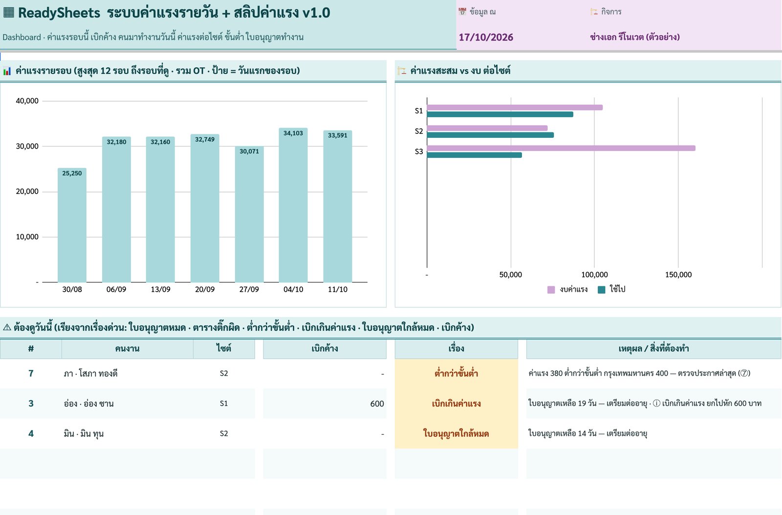 Dashboard — ค่าแรงรายรอบ + สะสมเทียบงบ — ภาพหน้าจอจริงจากระบบค่าแรงรายวัน + สลิปค่าแรง