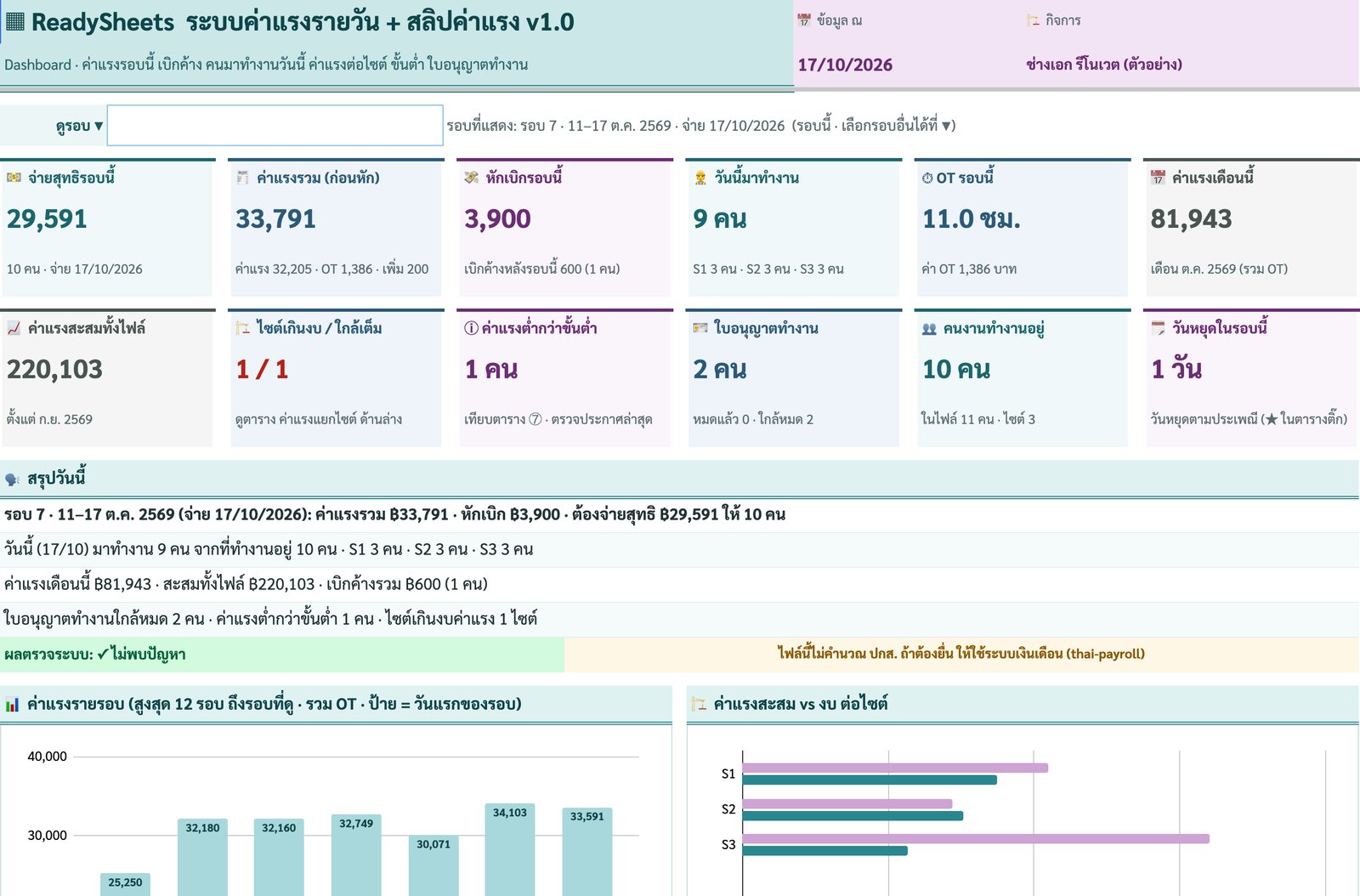 Dashboard — การ์ด 12 ใบ + สรุปวันนี้ — ภาพหน้าจอจริงจากระบบค่าแรงรายวัน + สลิปค่าแรง