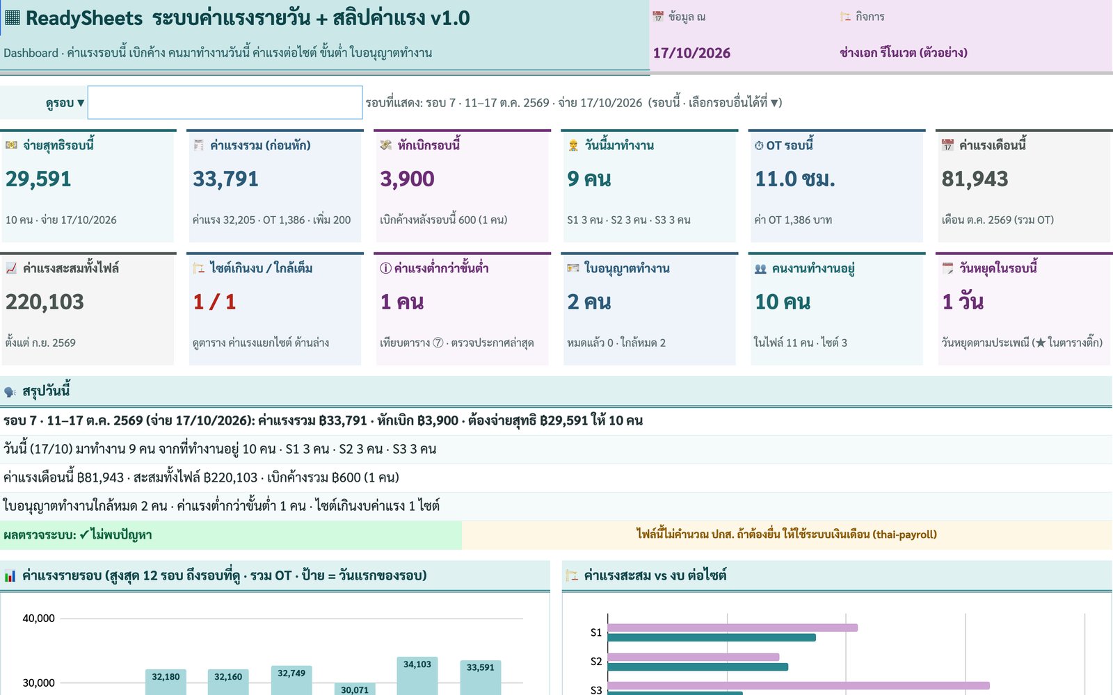 Dashboard ระบบค่าแรงรายวัน v1.0 แสดงจ่ายสุทธิรอบนี้ ค่าแรงรวม หักเบิก วันนี้มาทำงาน OT และค่าแรงเดือนนี้