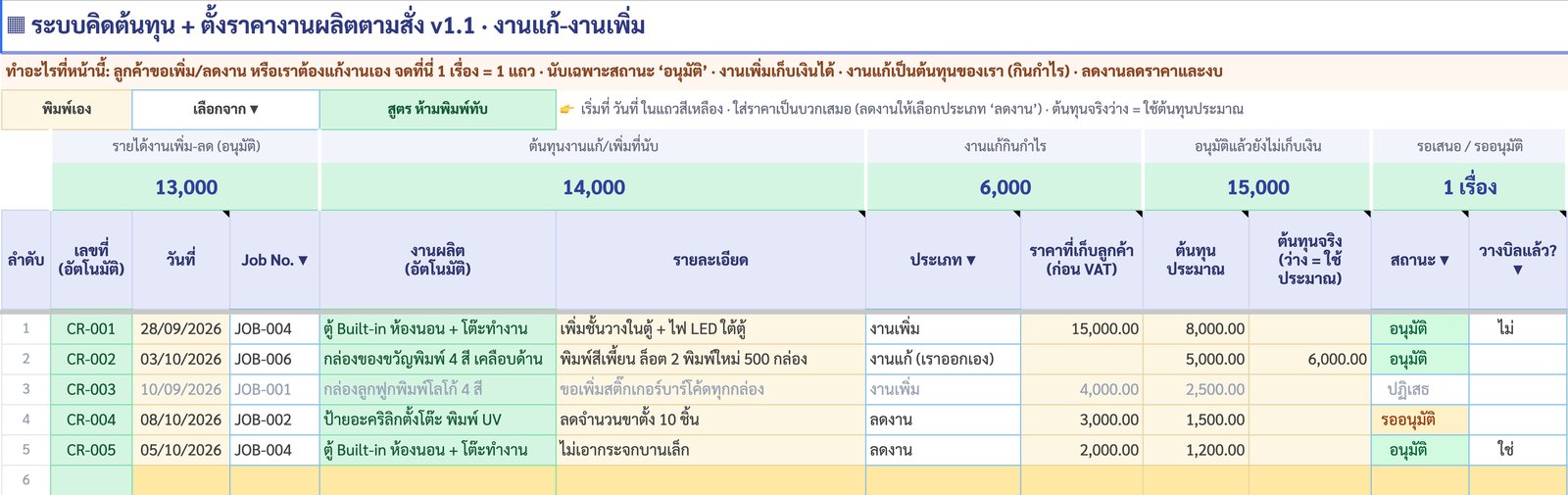 แท็บงานแก้-งานเพิ่ม แสดงประเภท ราคาที่เก็บลูกค้า ต้นทุน สถานะอนุมัติ และการ์ด งานแก้กินกำไร 6,000 อนุมัติแล้วยังไม่เก็บเงิน 15,000