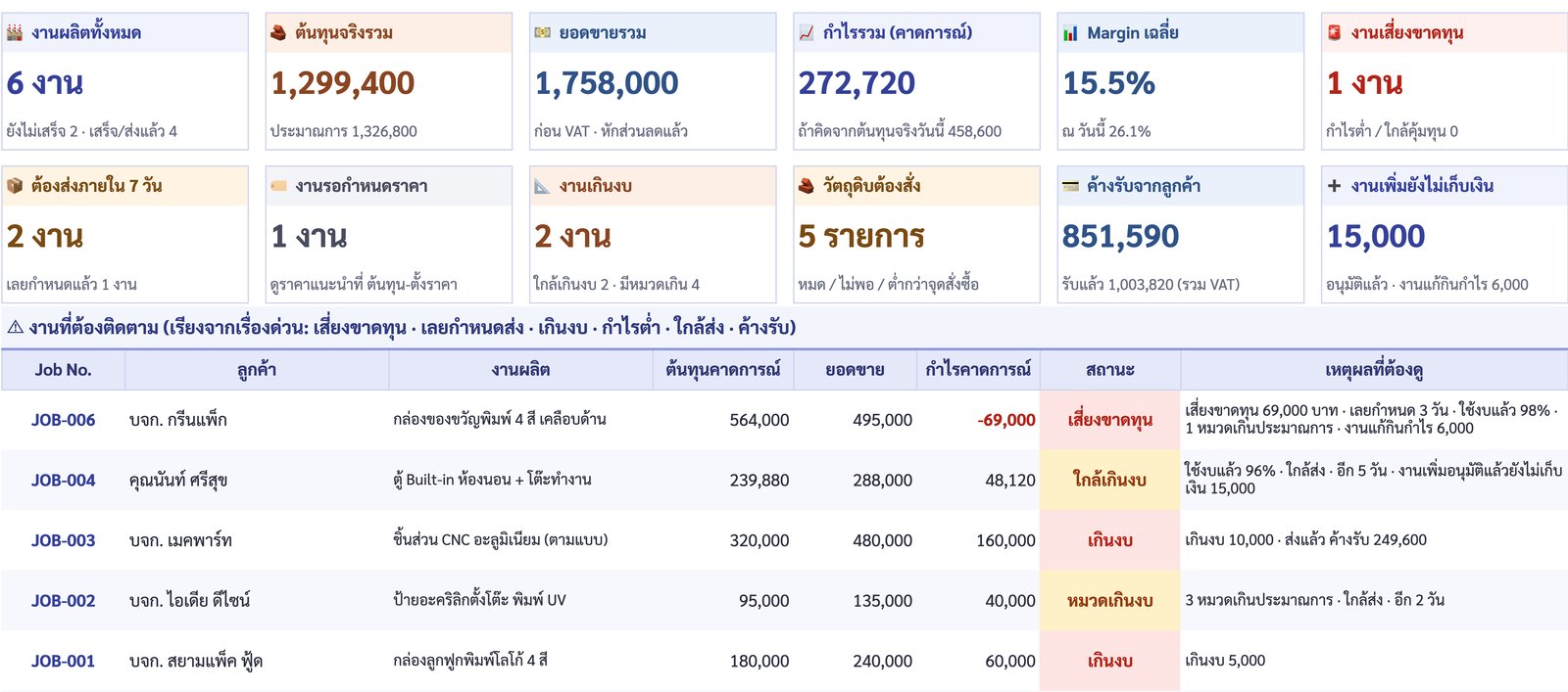 Dashboard การ์ด 12 ใบ และตาราง งานที่ต้องติดตาม เรียงตามความด่วน พร้อมต้นทุนคาดการณ์ ยอดขาย กำไรคาดการณ์ สถานะ และเหตุผล