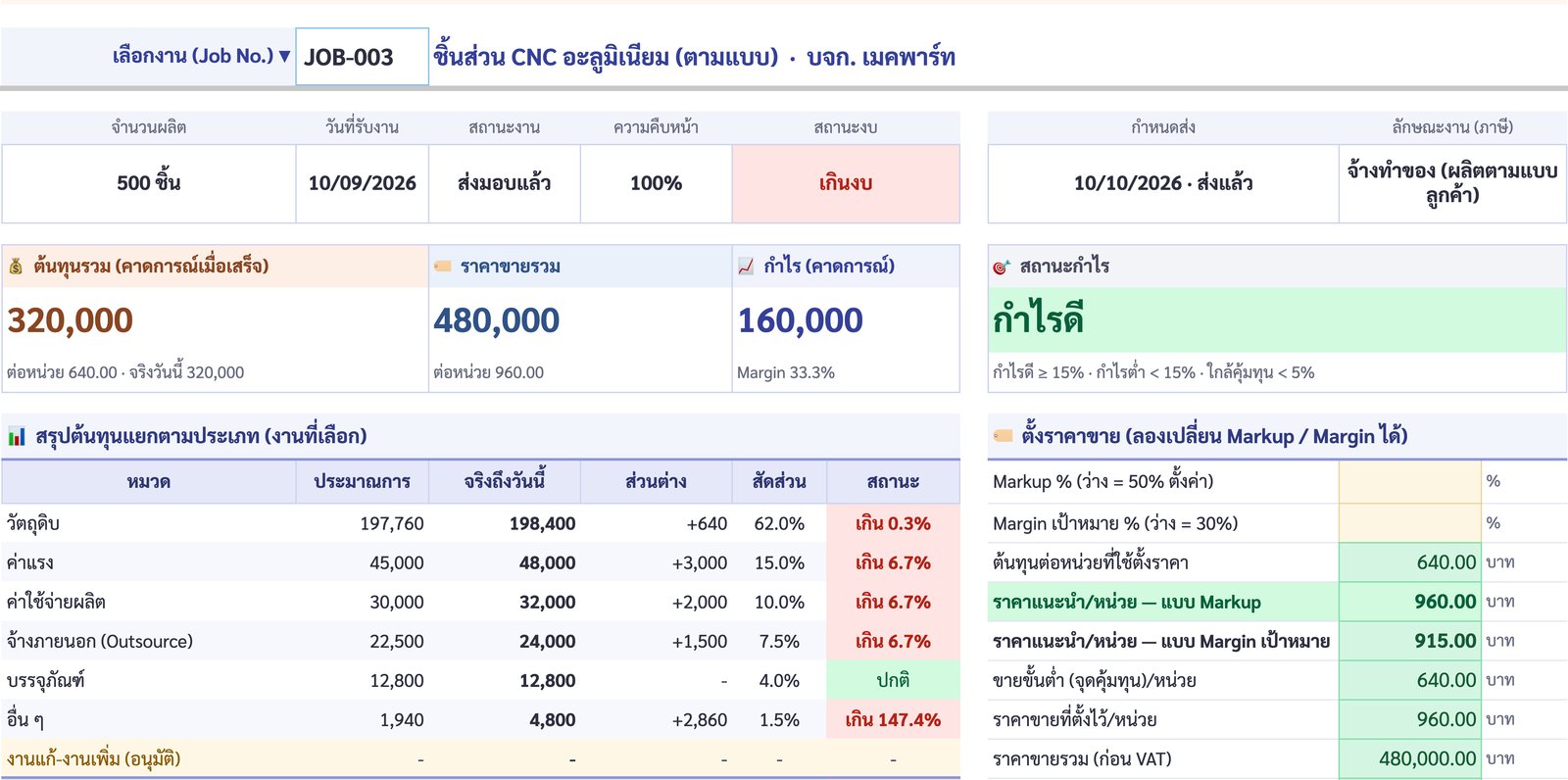 แท็บต้นทุน-ตั้งราคา JOB-003 ต้นทุนต่อชิ้น 640 ราคาขาย 960 Margin 30% ราคาแนะนำ 915 และจุดคุ้มทุน