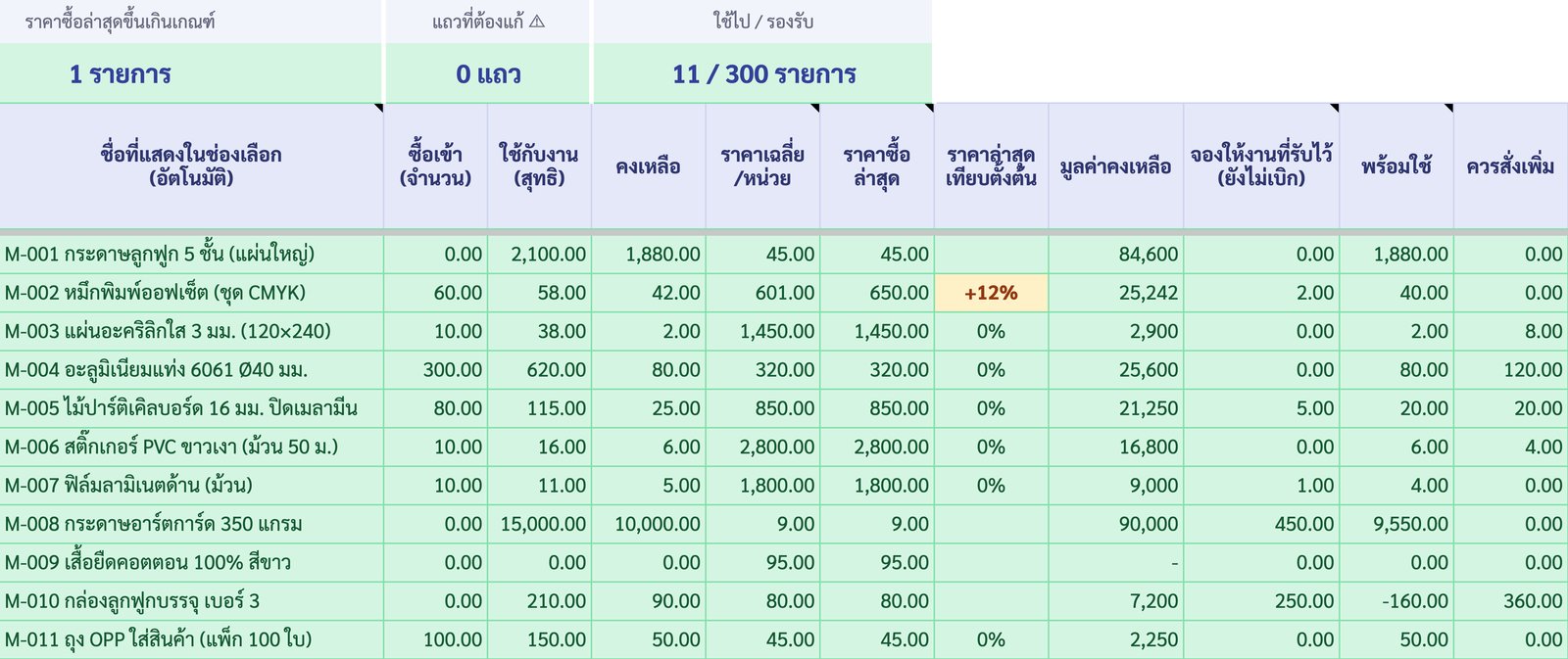 แท็บวัตถุดิบ แสดงซื้อเข้า ใช้กับงาน คงเหลือ ราคาเฉลี่ย ราคาซื้อล่าสุด จองให้งาน พร้อมใช้ และจำนวนที่ควรสั่งเพิ่ม