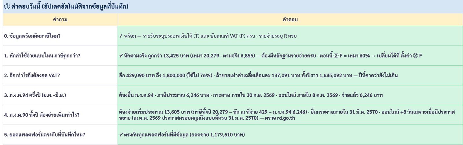 แท็บภาษีแม่ค้าออนไลน์ ส่วนคำตอบวันนี้ 6 ข้อ หักตามจริงถูกกว่า 13,425 บาท อีก 429,090 บาทถึง 1.8 ล้าน ภ.ง.ด.94 ภาษีประมาณ 6,246 บาท ภ.ง.ด.90 จ่ายเพิ่มประมาณ 13,605 บาท ยอดแพลตฟอร์มตรงกัน