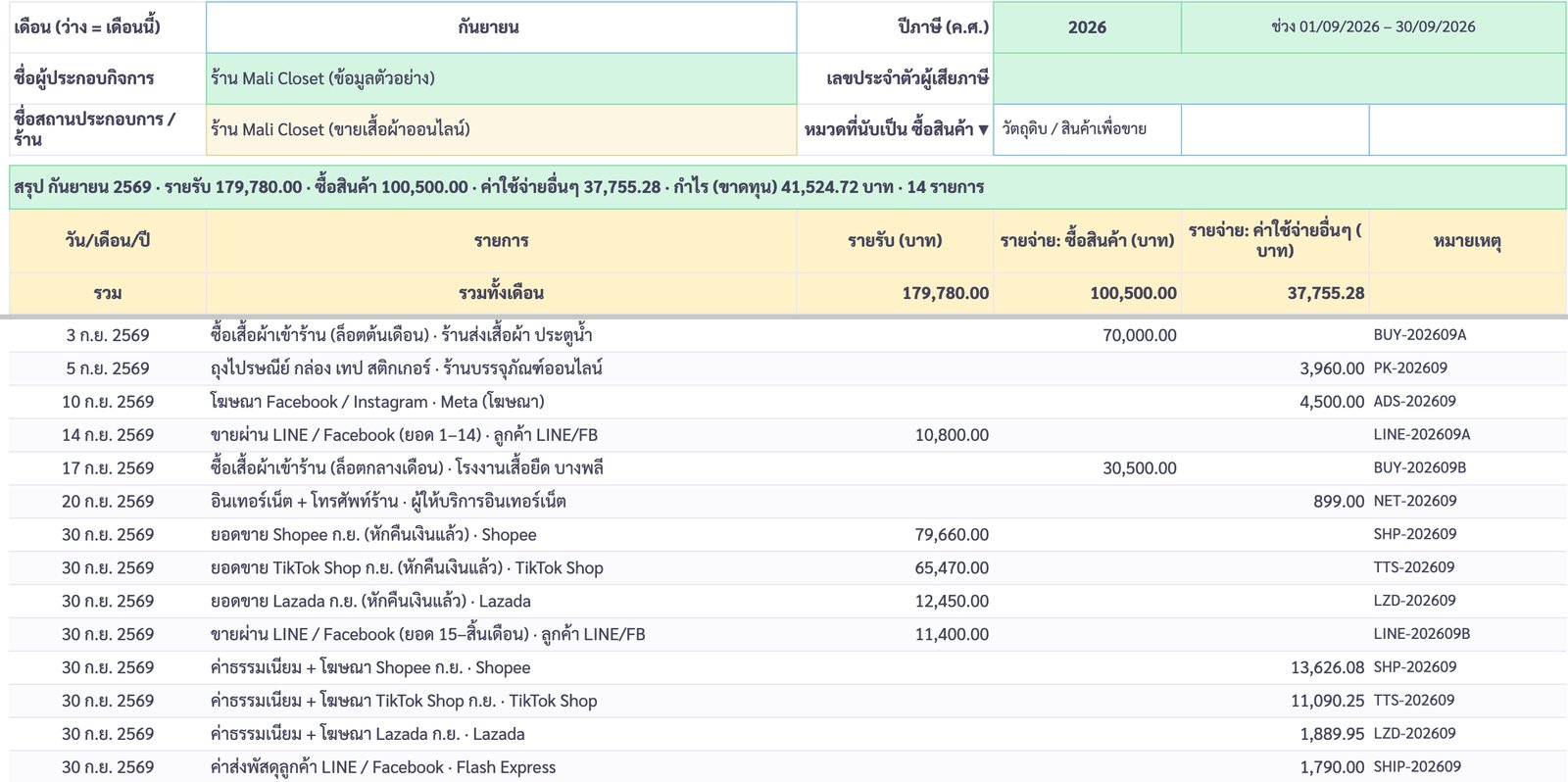 แท็บรายงานเงินสดรับ-จ่าย เดือนกันยายน 2569 ร้าน Mali Closet รายรับ 179,780 ซื้อสินค้า 100,500 ค่าใช้จ่ายอื่นๆ 37,755.28 กำไร 41,524.72 บาท 14 รายการ