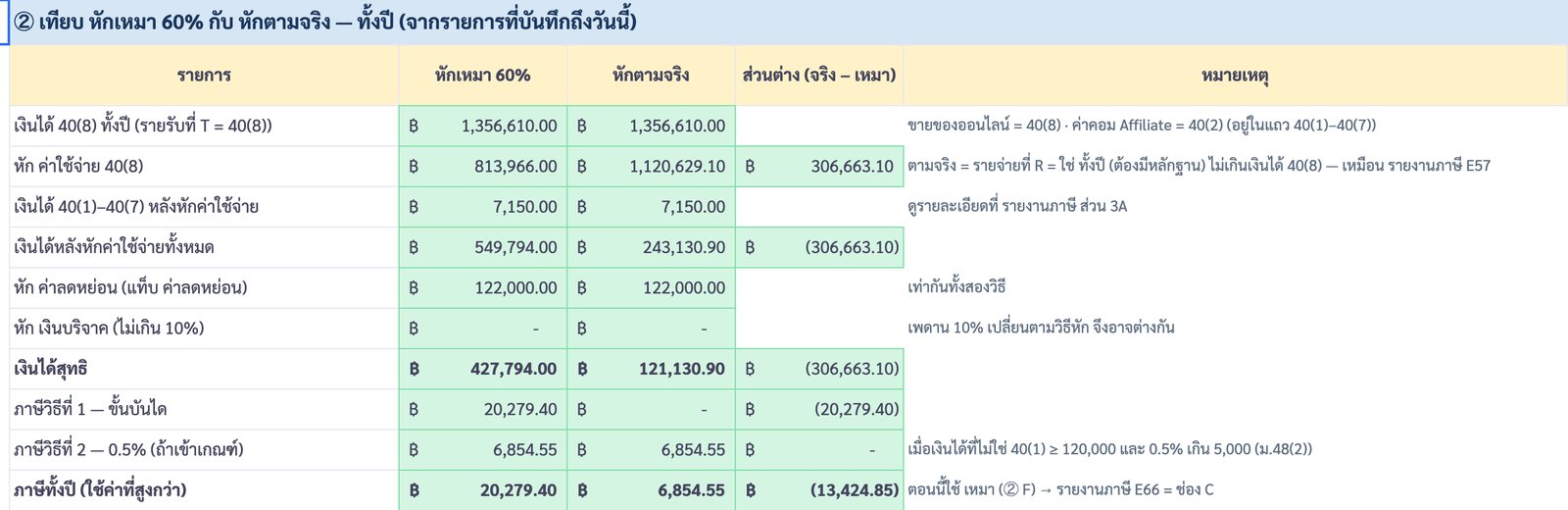 ตารางเทียบหักเหมา 60% กับหักตามจริงทั้งปี เงินได้ 40(8) 1,356,610 เงินได้สุทธิ 427,794 กับ 121,130.90 ภาษีทั้งปี 20,279.40 กับ 6,854.55 ส่วนต่าง 13,424.85
