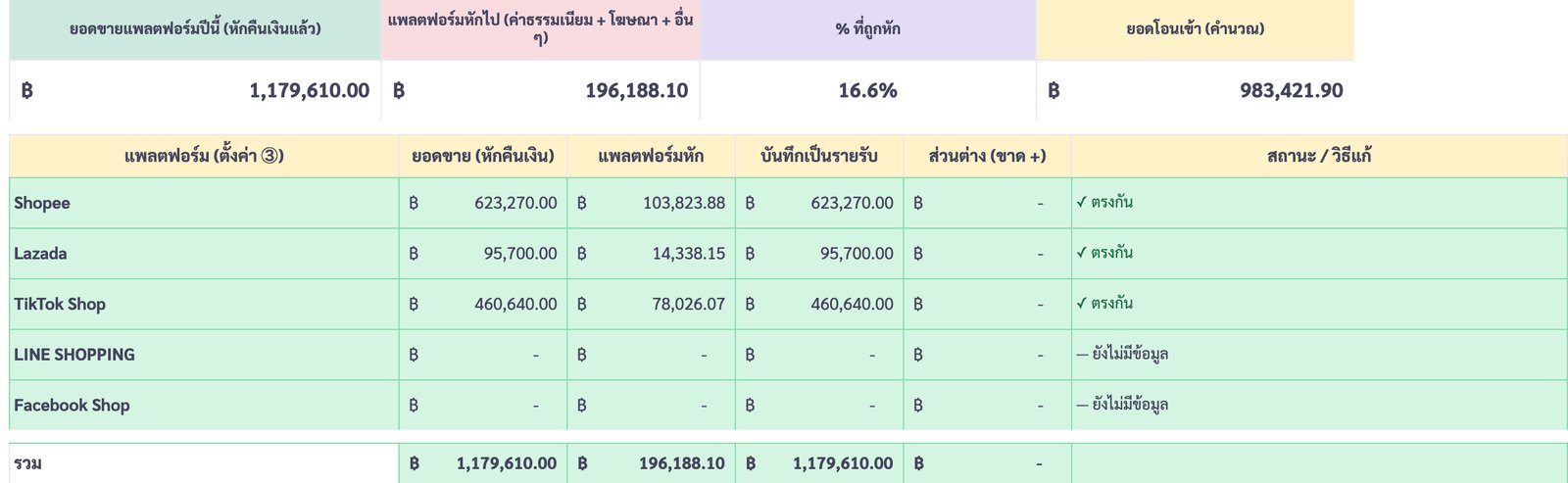แท็บยอดแพลตฟอร์ม ยอดขายปีนี้ 1,179,610 แพลตฟอร์มหักไป 196,188.10 หรือ 16.6% และตารางกระทบยอด Shopee Lazada TikTok Shop ตรงกับรายรับที่บันทึก