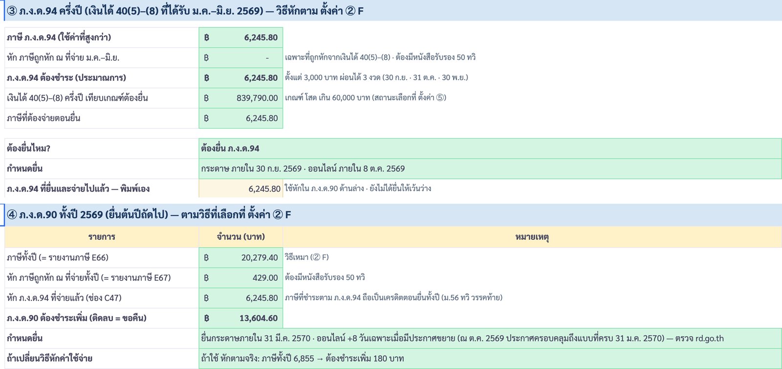 ส่วน ภ.ง.ด.94 ครึ่งปี ภาษี 6,245.80 ต้องยื่น กระดาษภายใน 30 ก.ย. 2569 ออนไลน์ภายใน 8 ต.ค. 2569 และส่วน ภ.ง.ด.90 ภาษีทั้งปี 20,279.40 หักภาษีถูกหัก ณ ที่จ่าย 429 หัก ภ.ง.ด.94 6,245.80 ต้องชำระเพิ่ม 13,604.60