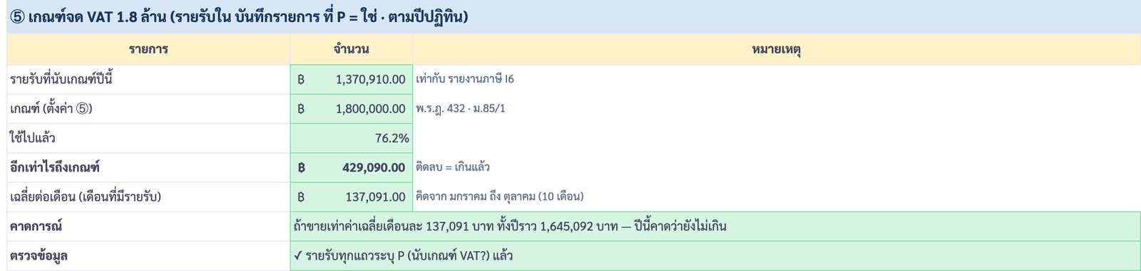 ส่วนเกณฑ์จด VAT 1.8 ล้าน รายรับที่นับเกณฑ์ 1,370,910 ใช้ไป 76.2% อีก 429,090 ถึงเกณฑ์ เฉลี่ยเดือนละ 137,091 คาดว่าปีนี้ยังไม่เกิน