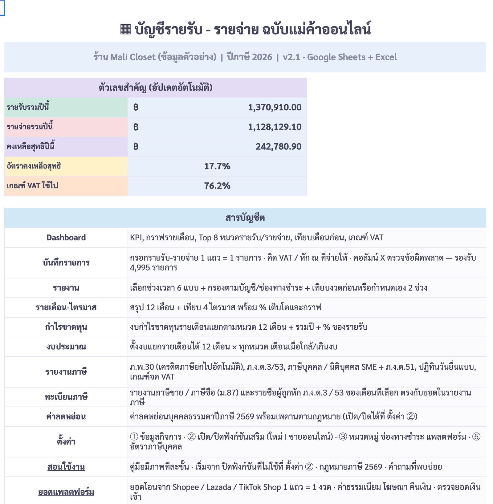 หน้าแรก — ตัวเลขสำคัญ + สารบัญ 14 แท็บ — ภาพหน้าจอจริงจากบัญชีรายรับ-รายจ่าย ฉบับแม่ค้าออนไลน์