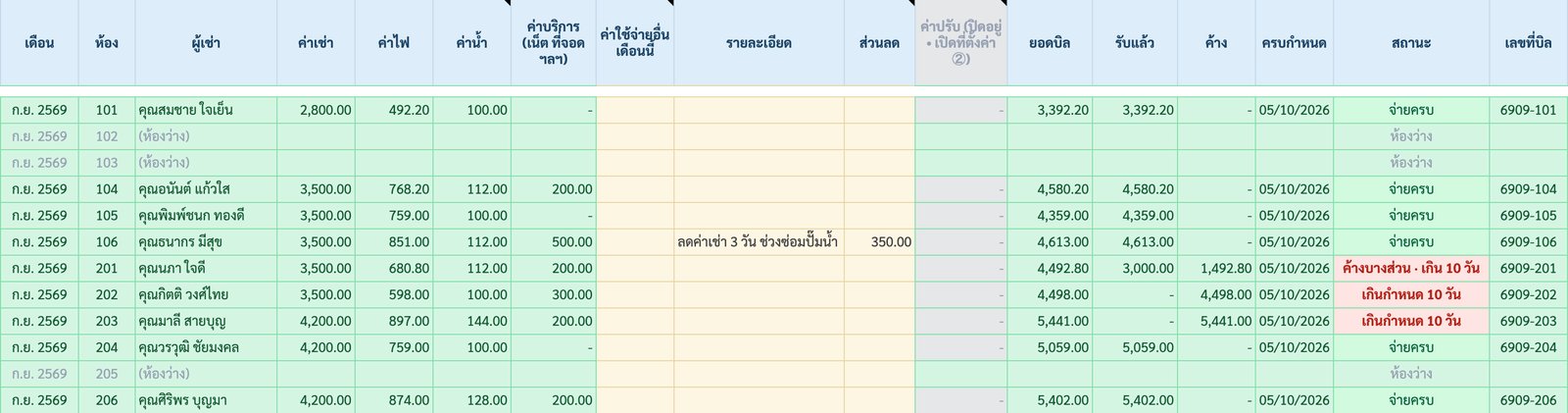 แท็บบิลรายเดือน รอบ ก.ย. 2569 ค่าเช่า ค่าไฟ ค่าน้ำ ค่าบริการ ส่วนลด ยอดบิล รับแล้ว ค้าง สถานะ และเลขที่บิล ห้อง 201 ค้างบางส่วน 1,492.80