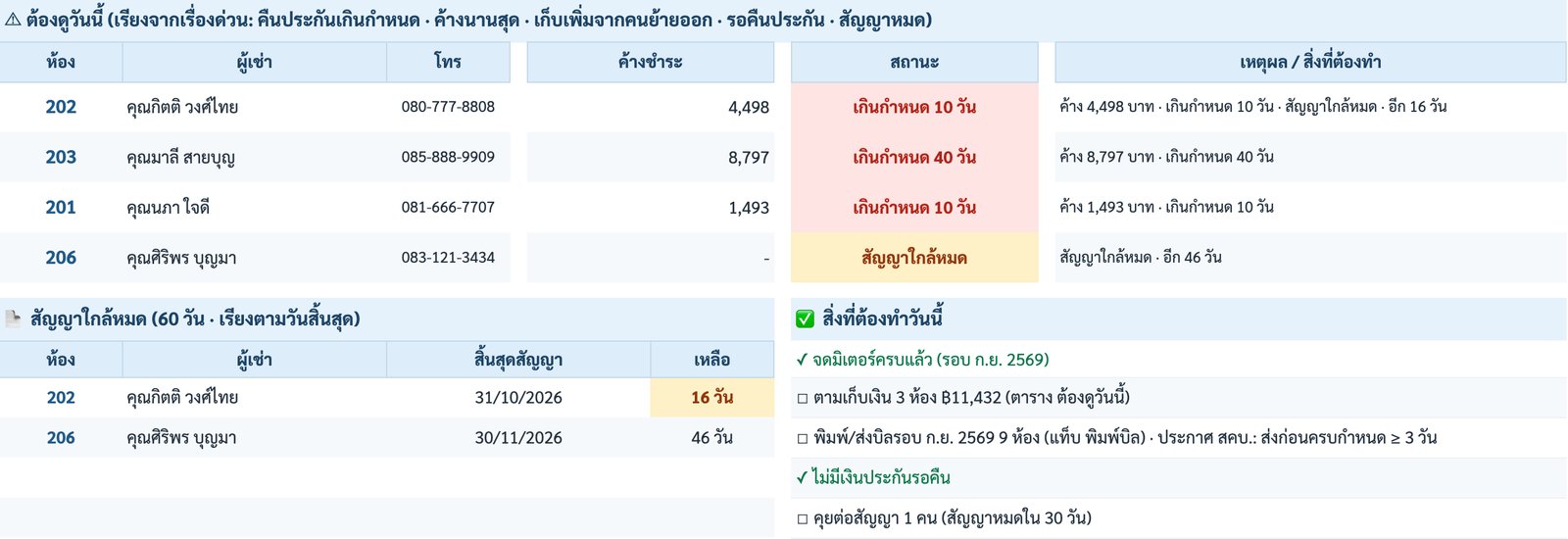 Dashboard ตาราง ต้องดูวันนี้ ห้อง 202 203 201 ค้างชำระ เกินกำหนด 10 และ 40 วัน พร้อมเบอร์โทร สัญญาใกล้หมด และสิ่งที่ต้องทำวันนี้