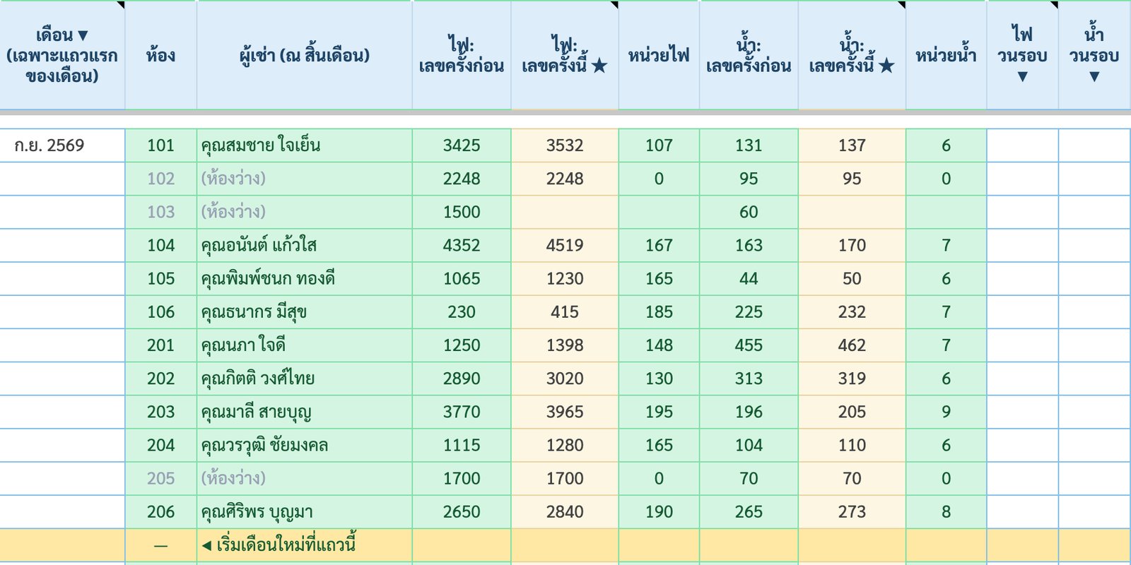 แท็บจดมิเตอร์ รอบ ก.ย. 2569 ห้องขึ้นเองทุกห้อง เลขไฟและเลขน้ำครั้งก่อน ครั้งนี้ หน่วยไฟ หน่วยน้ำ และช่องวนรอบ