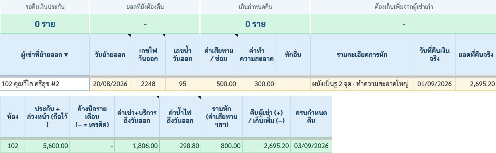 แท็บย้ายออก-คืนประกัน ห้อง 102 ย้ายออก 20/08/2026 ค่าเสียหาย 500 ทำความสะอาด 300 ประกัน+ล่วงหน้า 5,600 คืนผู้เช่า 2,695.20 ครบกำหนดคืน 03/09/2026
