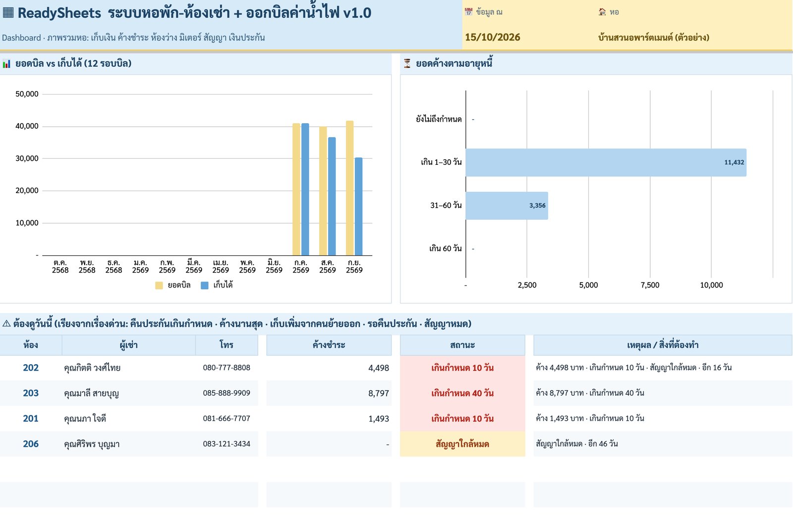 Dashboard — ยอดบิล vs เก็บได้ + อายุหนี้ — ภาพหน้าจอจริงจากระบบหอพัก-ห้องเช่า + ออกบิลค่าน้ำไฟ