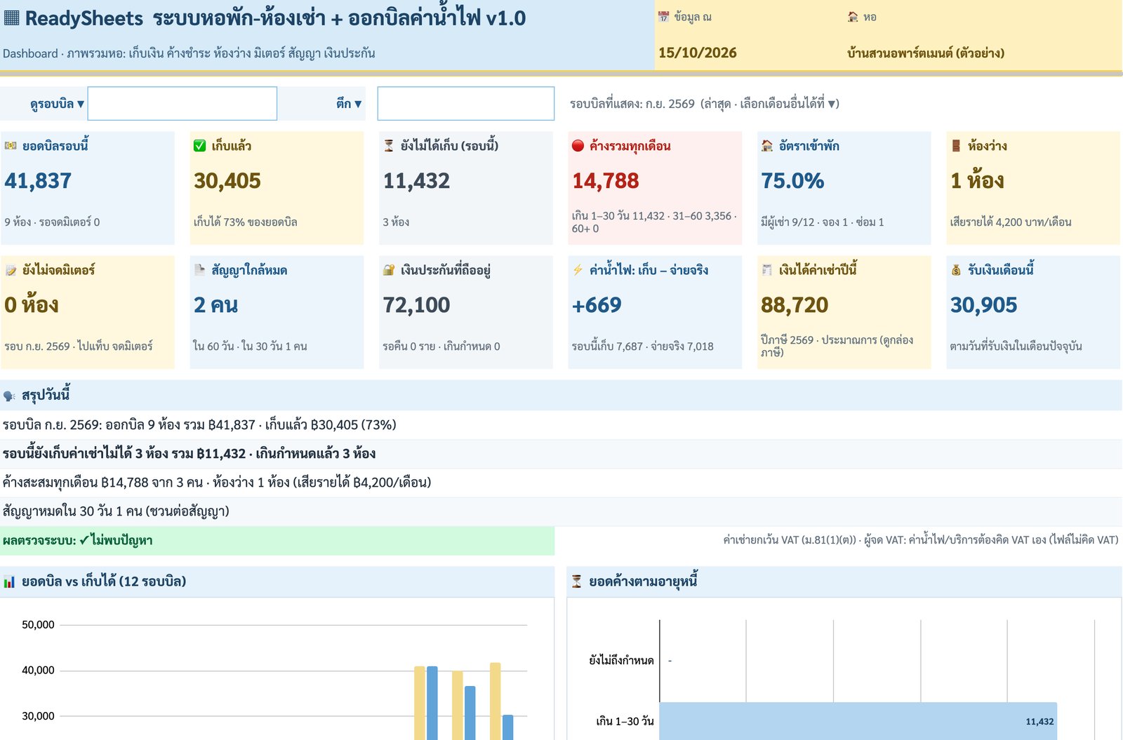 Dashboard — การ์ด 12 ใบ + สรุปวันนี้ — ภาพหน้าจอจริงจากระบบหอพัก-ห้องเช่า + ออกบิลค่าน้ำไฟ