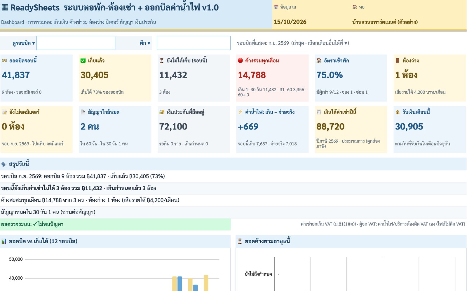 Dashboard ระบบหอพัก-ห้องเช่า v1.0 แสดงยอดบิลรอบนี้ เก็บแล้ว ยังไม่ได้เก็บ ค้างรวม อัตราเข้าพัก และห้องว่าง