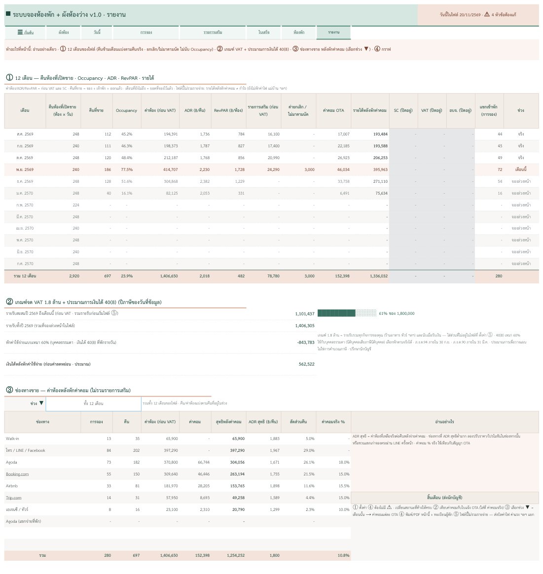 รายงาน — Occupancy ADR RevPAR 12 เดือน — ภาพหน้าจอจริงจากระบบจองห้องพัก + ผังห้องว่าง