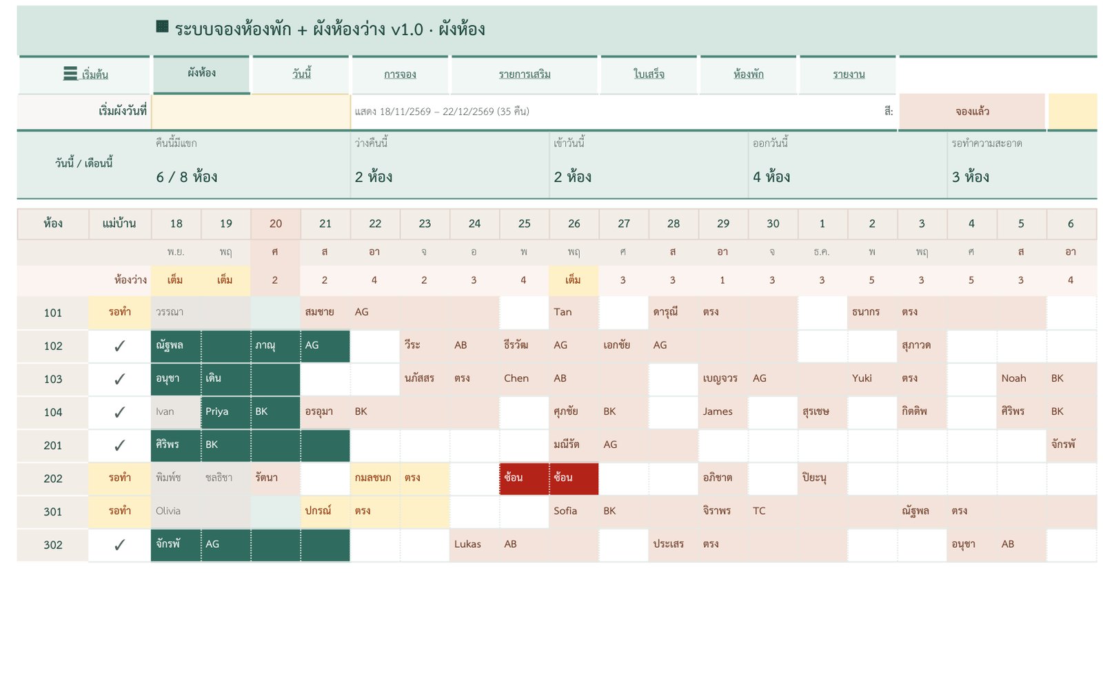 ผังห้องว่างของระบบจองห้องพัก v1.0 แสดงห้อง × วัน สีตามสถานะ ชื่อแขกในช่อง จองซ้อนสีแดง และ KPI คืนนี้มีแขก ว่าง เข้า ออก รอทำความสะอาด