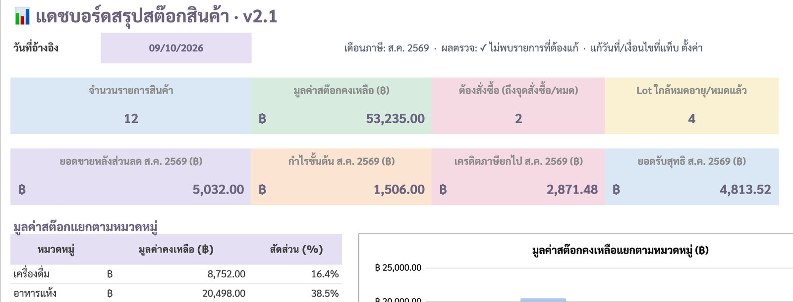 แดชบอร์ดสต๊อก KPI 8 ช่อง และมูลค่าสต๊อกแยกตามหมวดหมู่