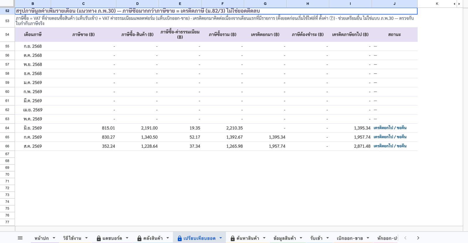 สรุป VAT รายเดือน — เครดิตยกไป — ภาพหน้าจอจริงจากเทมเพลตบริหารสต๊อกสินค้า