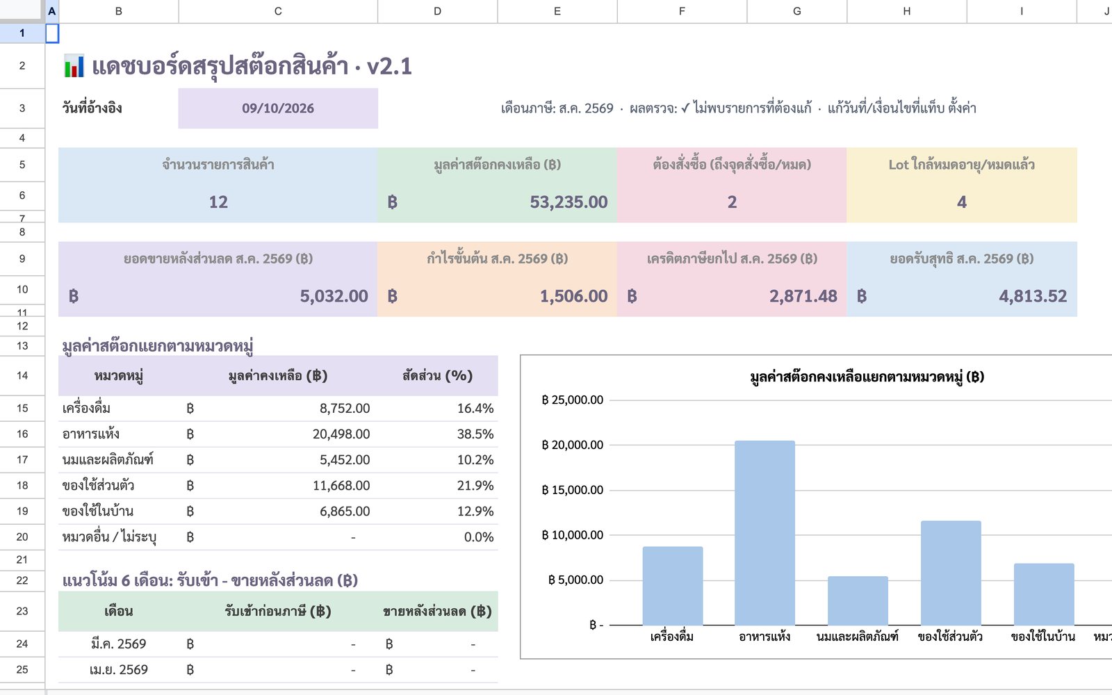แดชบอร์ดสรุปสต๊อกสินค้า v2.1 มูลค่าสต๊อก ยอดขาย และกำไรขั้นต้น
