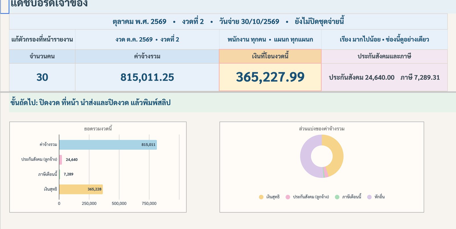 แดชบอร์ดเจ้าของ ค่าจ้างรวม 815,011.25 เงินที่โอนงวดนี้ 365,227.99 และกราฟยอดรวมงวด