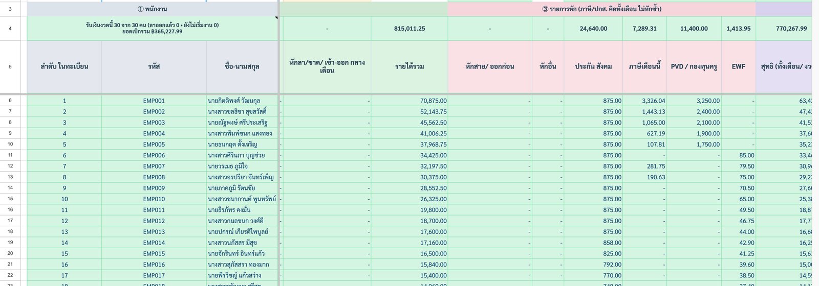 แท็บเงินเดือน แสดงรายได้รวม ประกันสังคม ภาษีเดือนนี้ PVD EWF และเงินสุทธิของพนักงาน 30 คน