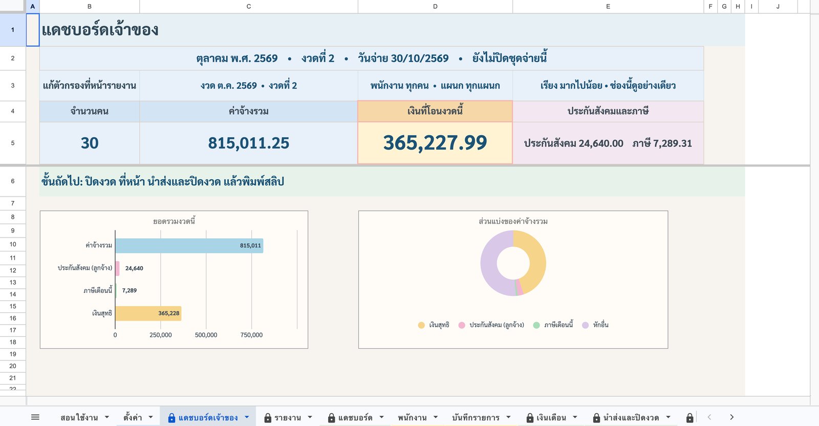 แดชบอร์ดเจ้าของ — ต้นทุนงวดนี้ — ภาพหน้าจอจริงจากเทมเพลตระบบเงินเดือนไทย